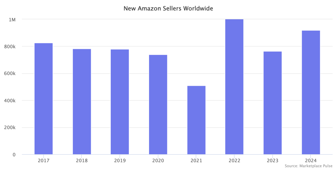 影响力不减！亚马逊吸引近百万新卖家